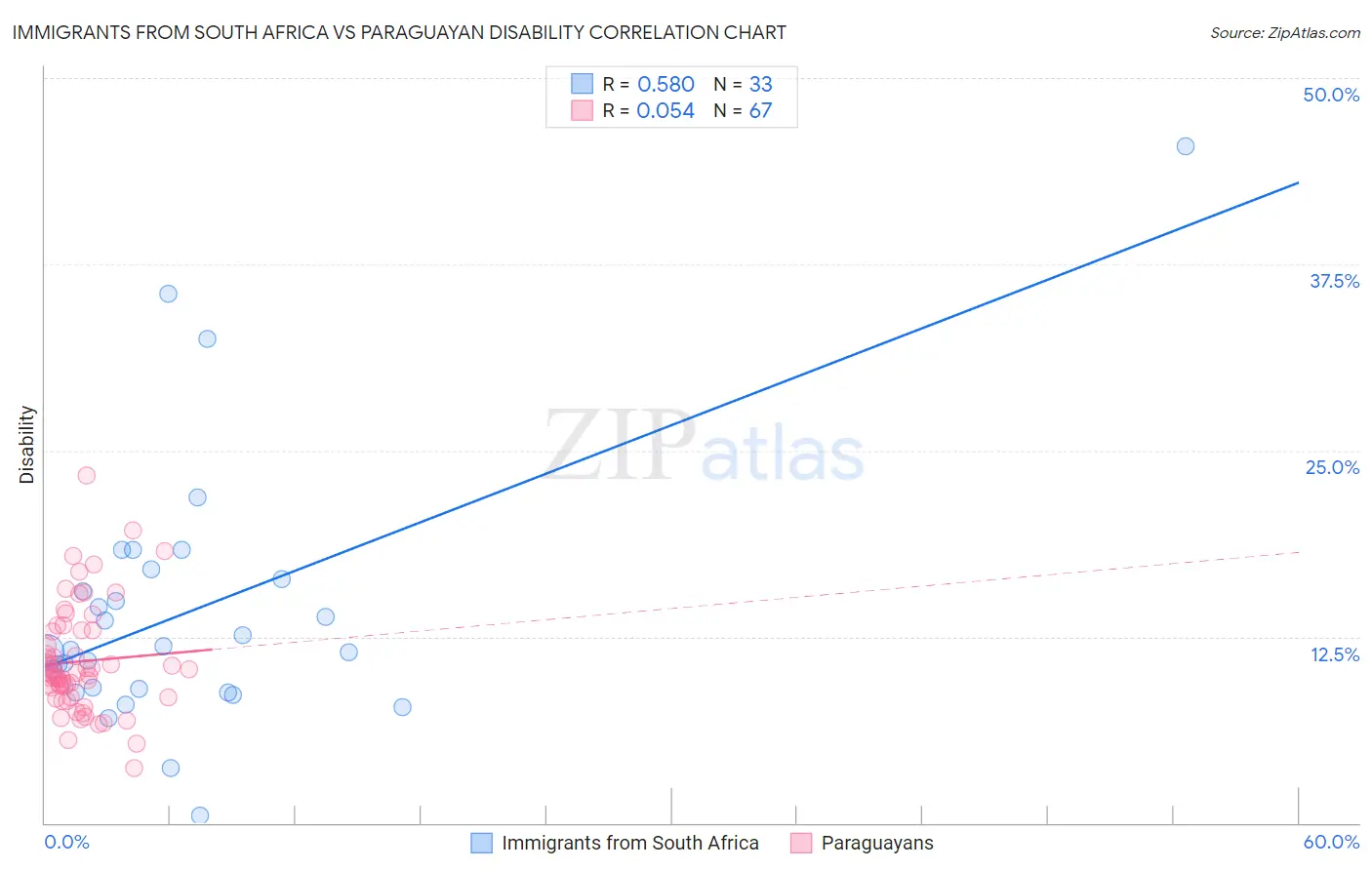 Immigrants from South Africa vs Paraguayan Disability