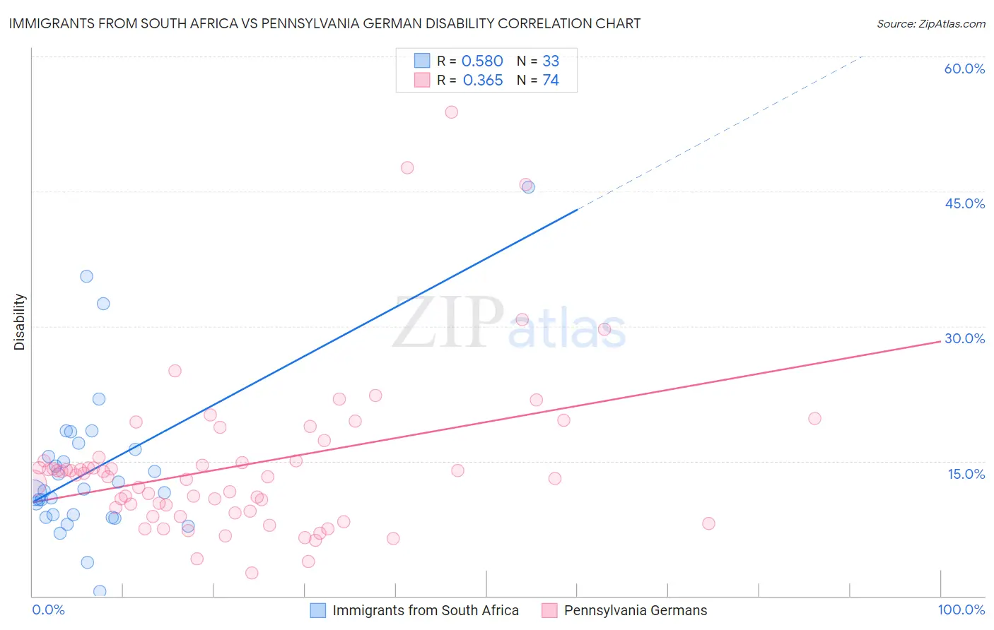 Immigrants from South Africa vs Pennsylvania German Disability
