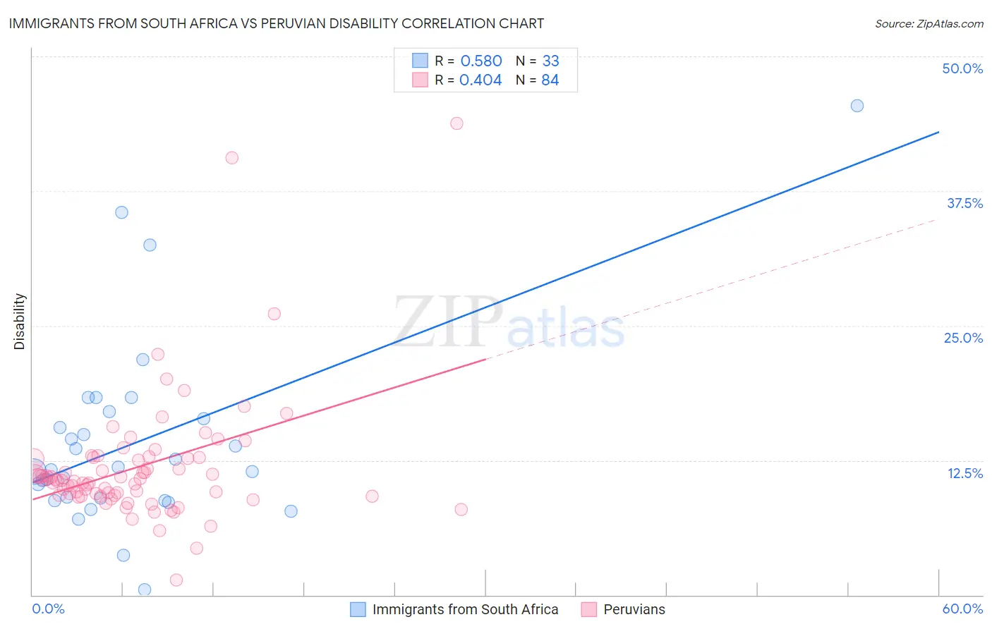 Immigrants from South Africa vs Peruvian Disability