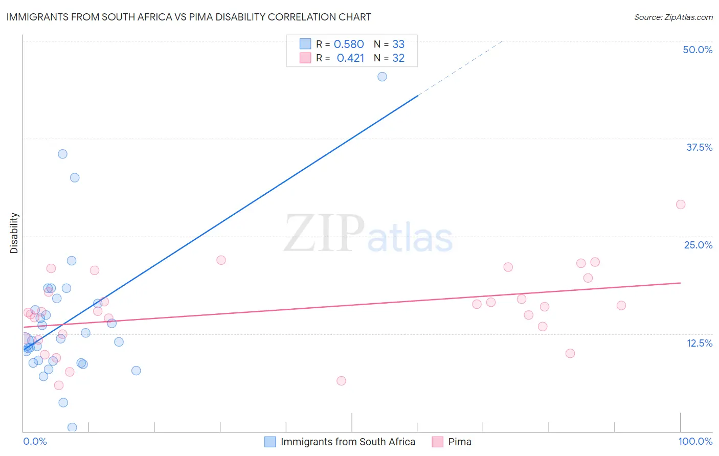 Immigrants from South Africa vs Pima Disability