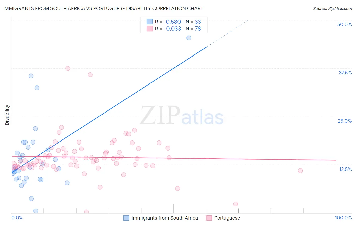 Immigrants from South Africa vs Portuguese Disability