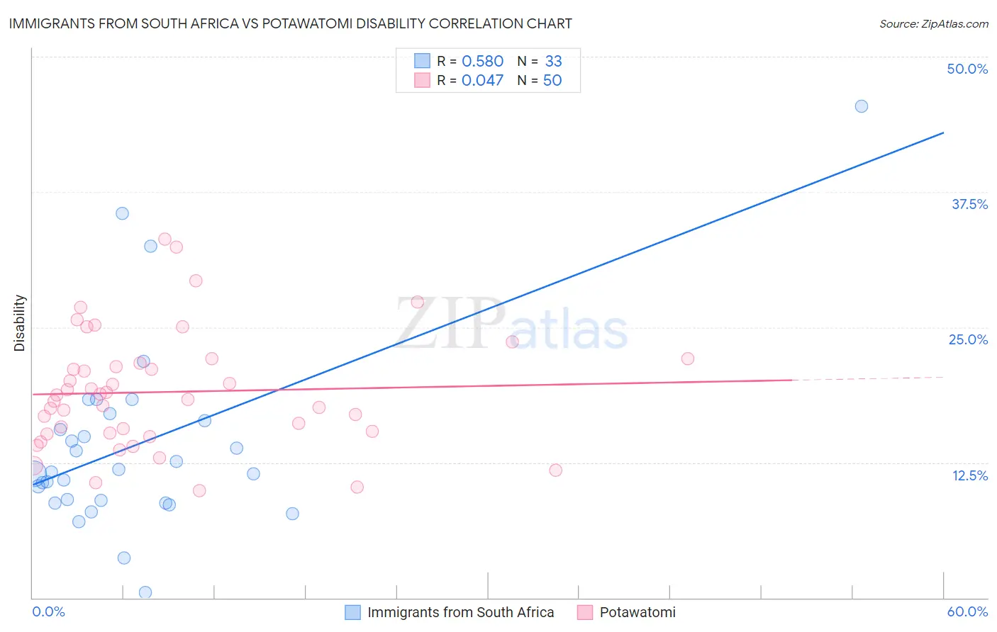 Immigrants from South Africa vs Potawatomi Disability