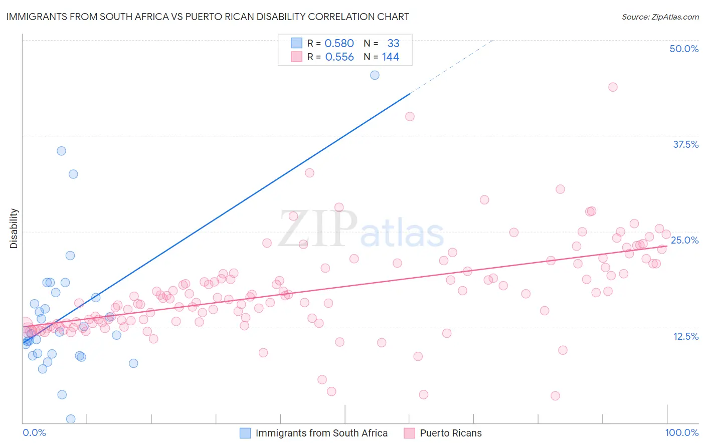Immigrants from South Africa vs Puerto Rican Disability