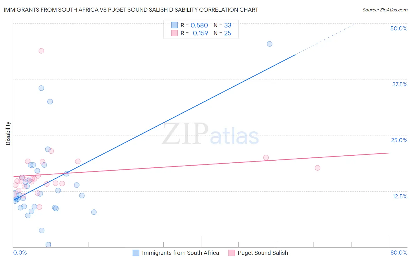 Immigrants from South Africa vs Puget Sound Salish Disability