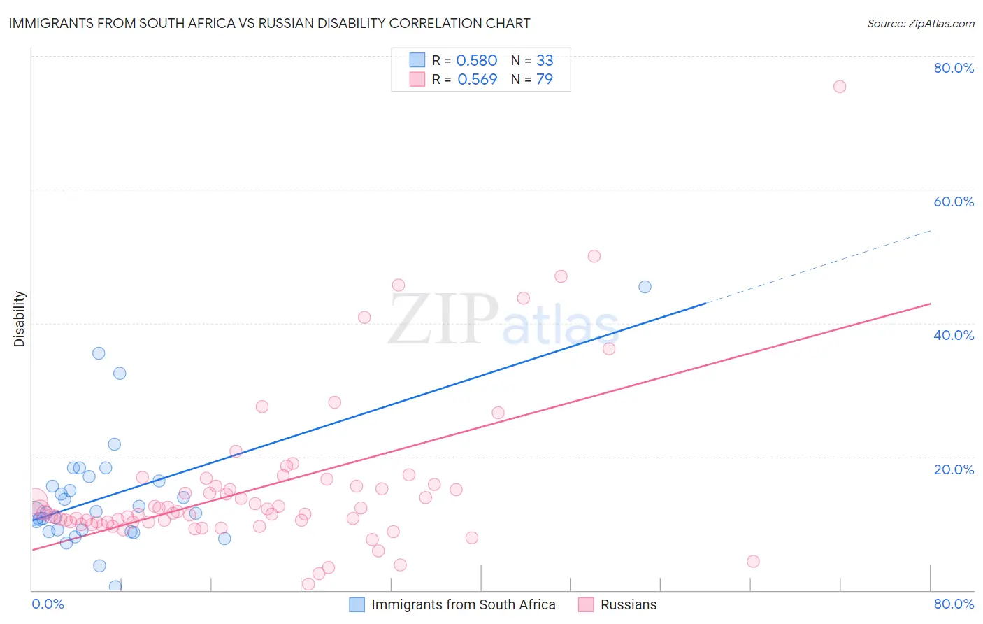 Immigrants from South Africa vs Russian Disability