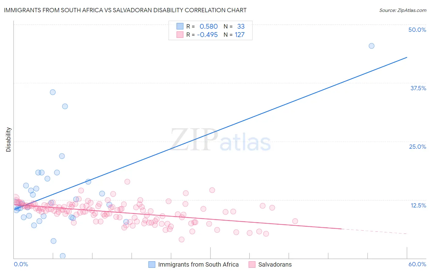 Immigrants from South Africa vs Salvadoran Disability
