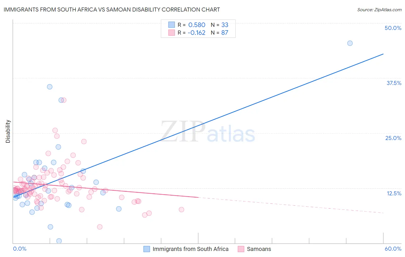 Immigrants from South Africa vs Samoan Disability