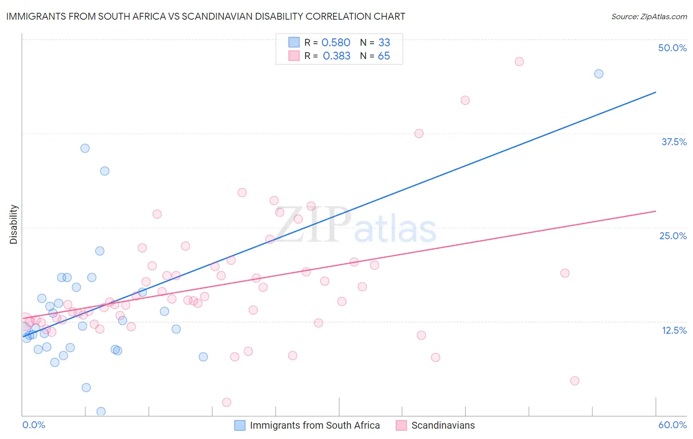 Immigrants from South Africa vs Scandinavian Disability