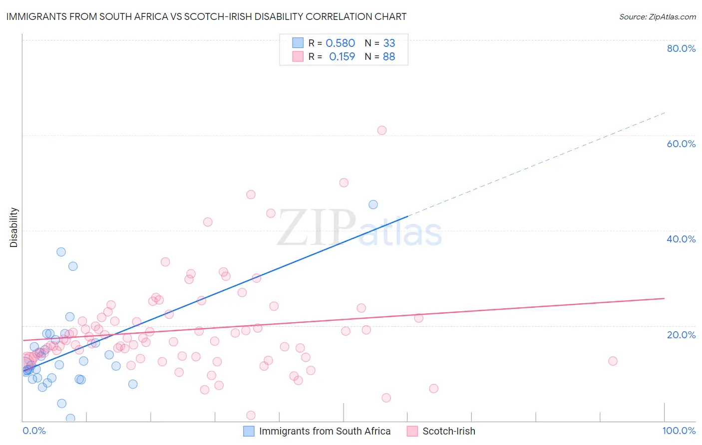 Immigrants from South Africa vs Scotch-Irish Disability
