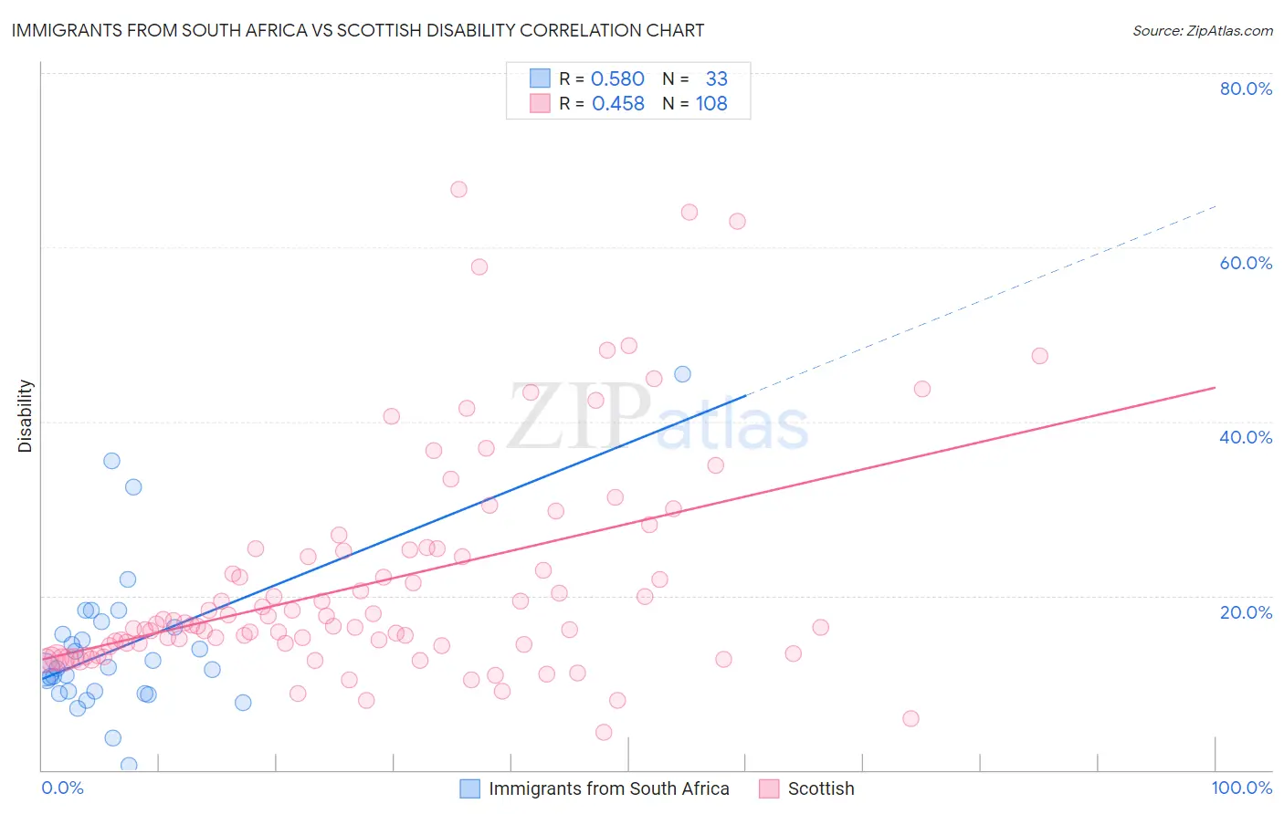 Immigrants from South Africa vs Scottish Disability