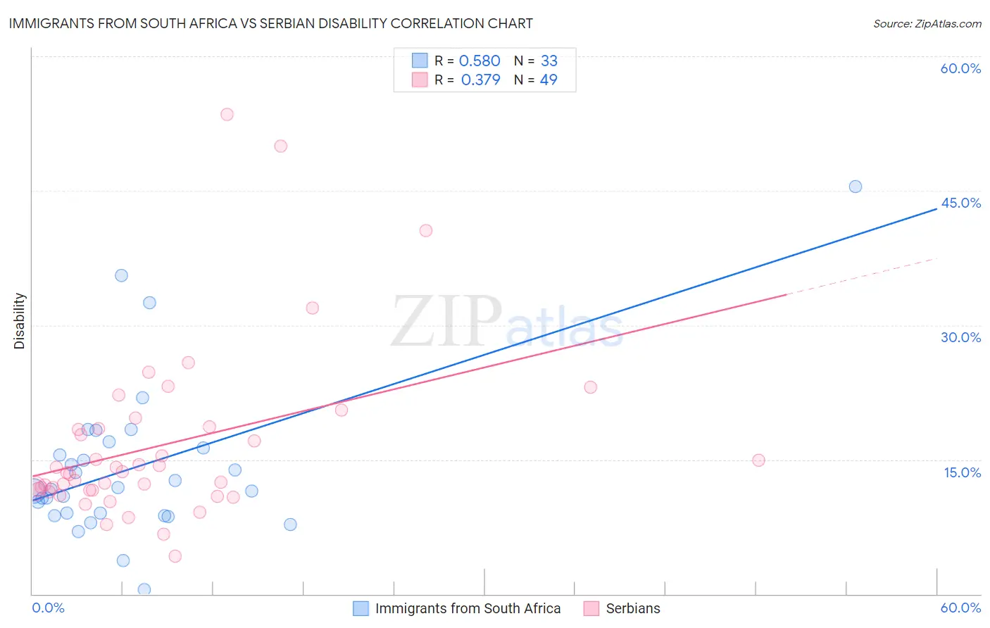 Immigrants from South Africa vs Serbian Disability