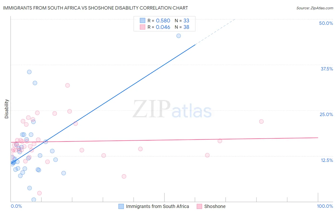 Immigrants from South Africa vs Shoshone Disability