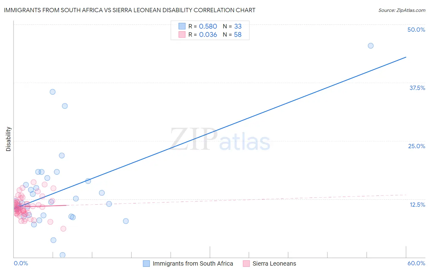 Immigrants from South Africa vs Sierra Leonean Disability
