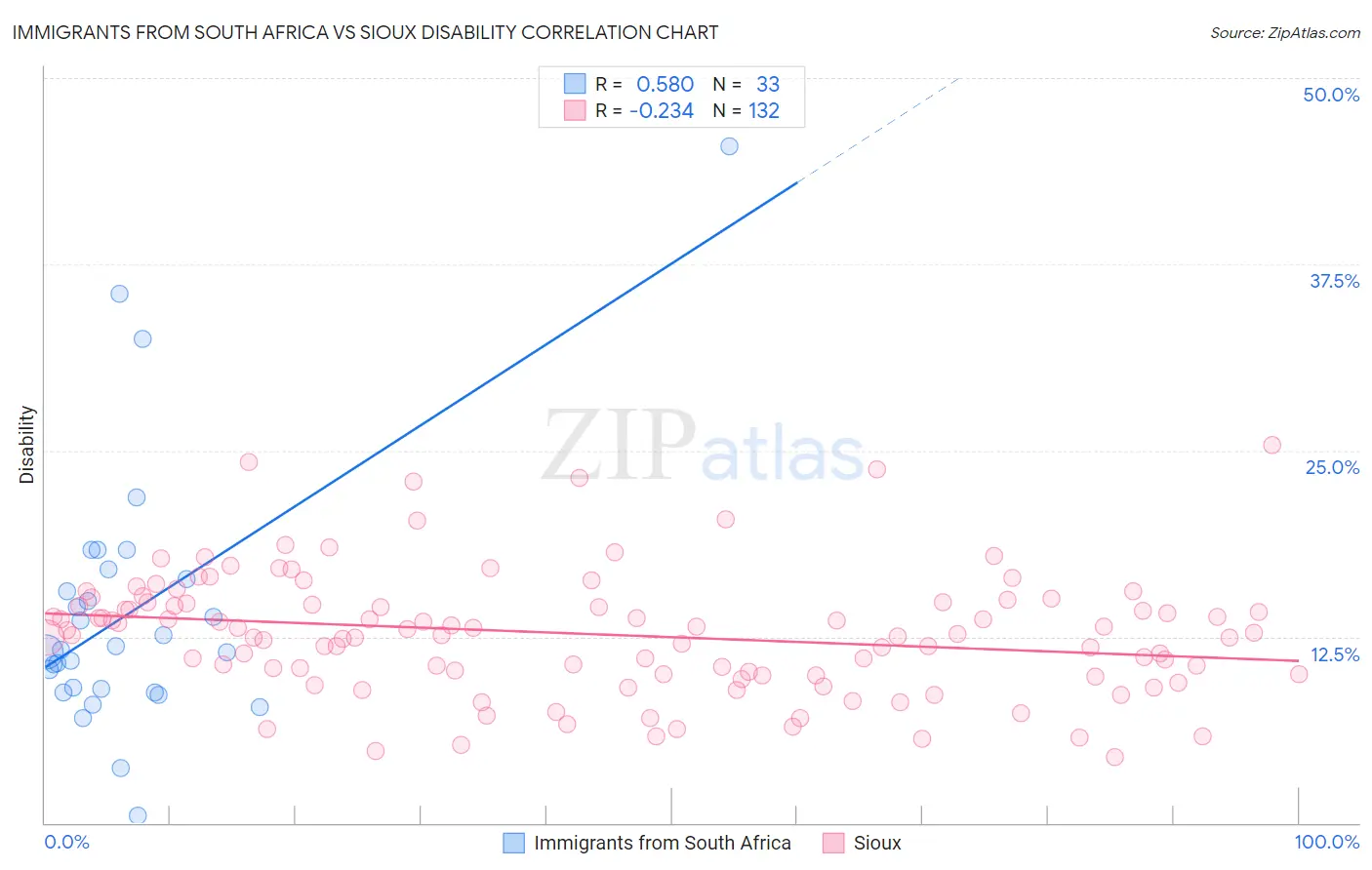 Immigrants from South Africa vs Sioux Disability