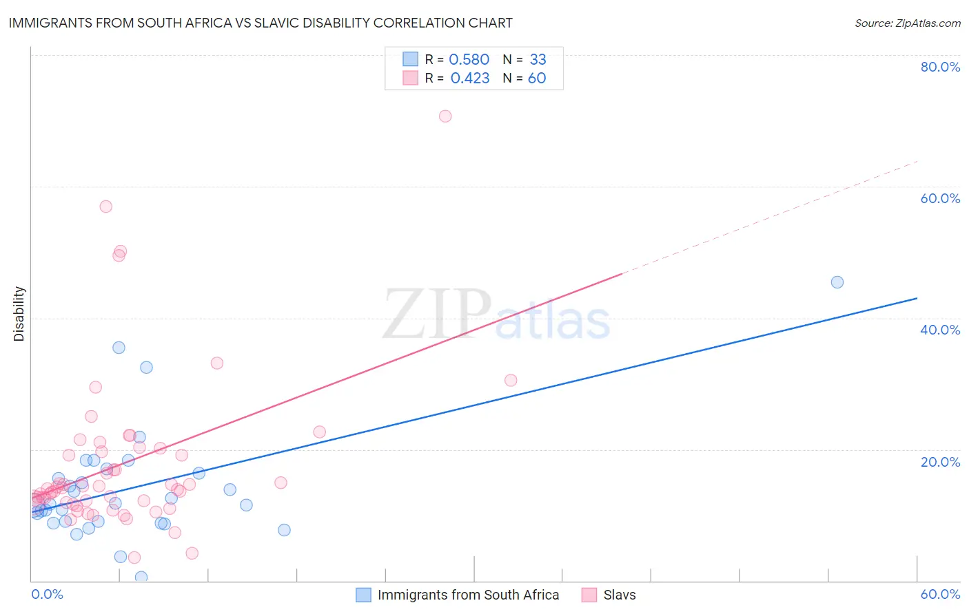 Immigrants from South Africa vs Slavic Disability