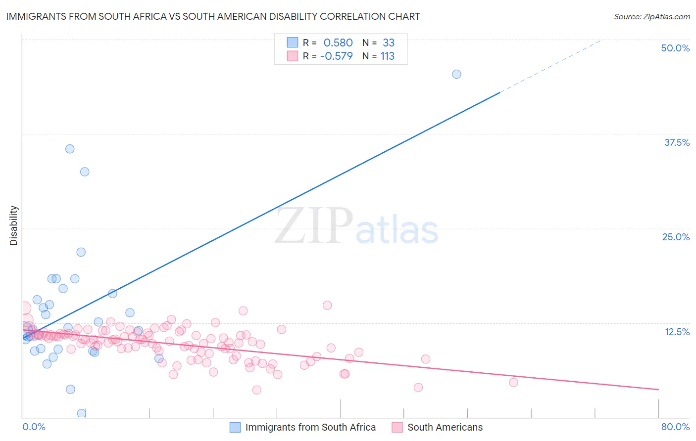 Immigrants from South Africa vs South American Disability