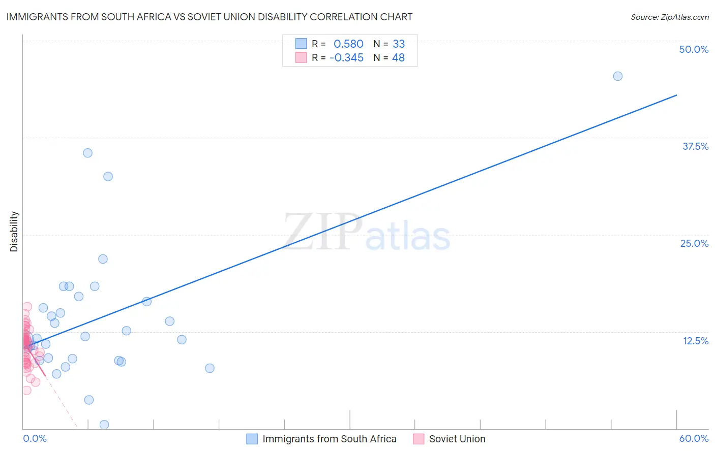 Immigrants from South Africa vs Soviet Union Disability