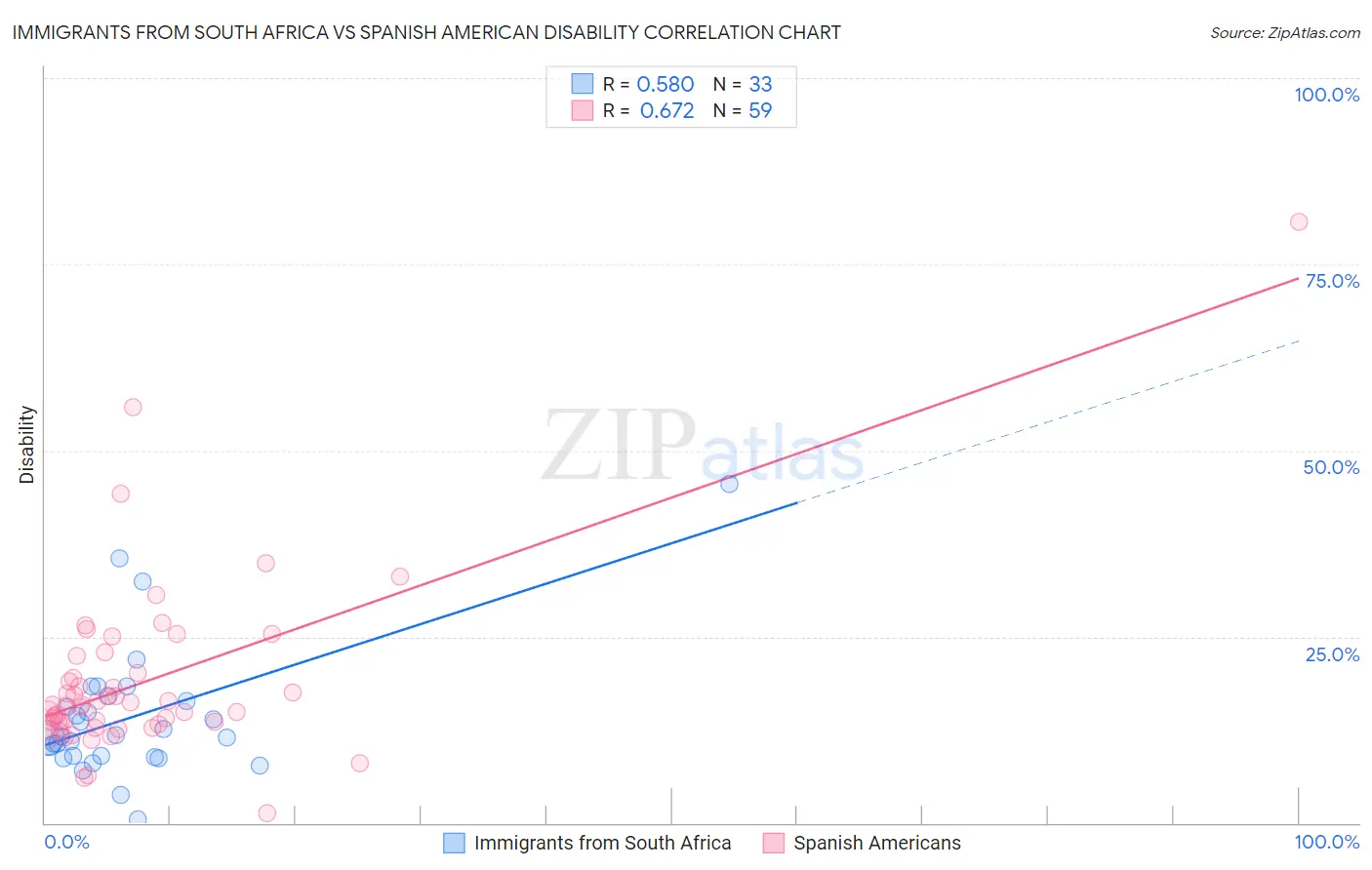 Immigrants from South Africa vs Spanish American Disability
