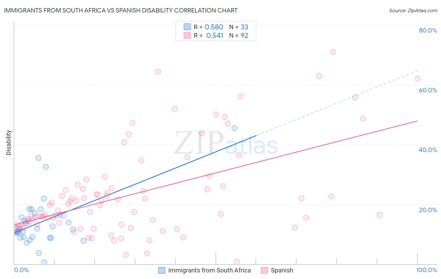 Immigrants from South Africa vs Spanish Disability
