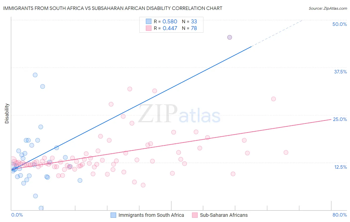 Immigrants from South Africa vs Subsaharan African Disability