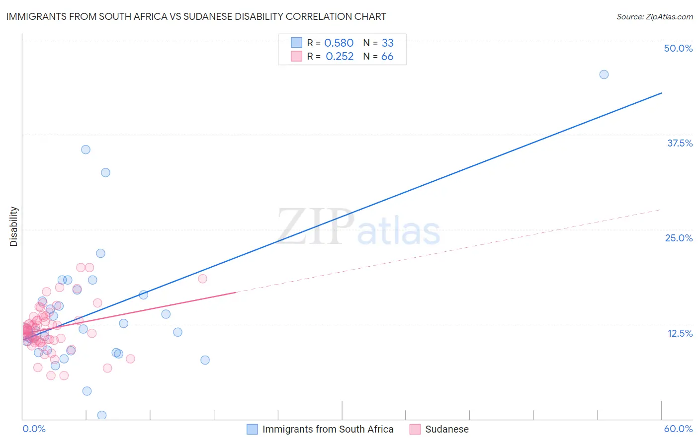 Immigrants from South Africa vs Sudanese Disability