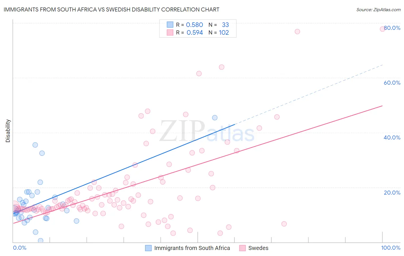 Immigrants from South Africa vs Swedish Disability