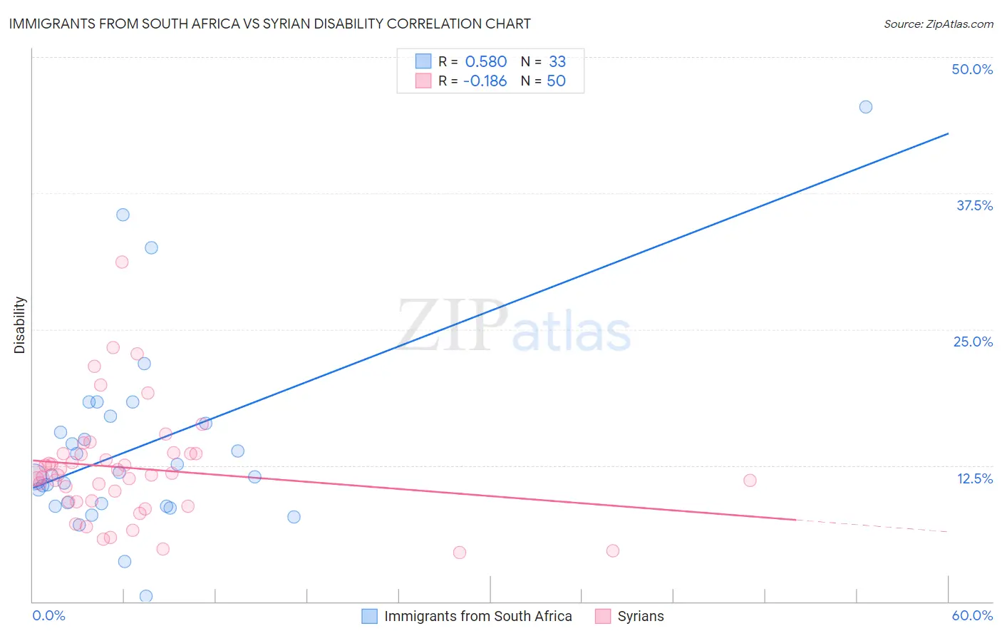 Immigrants from South Africa vs Syrian Disability
