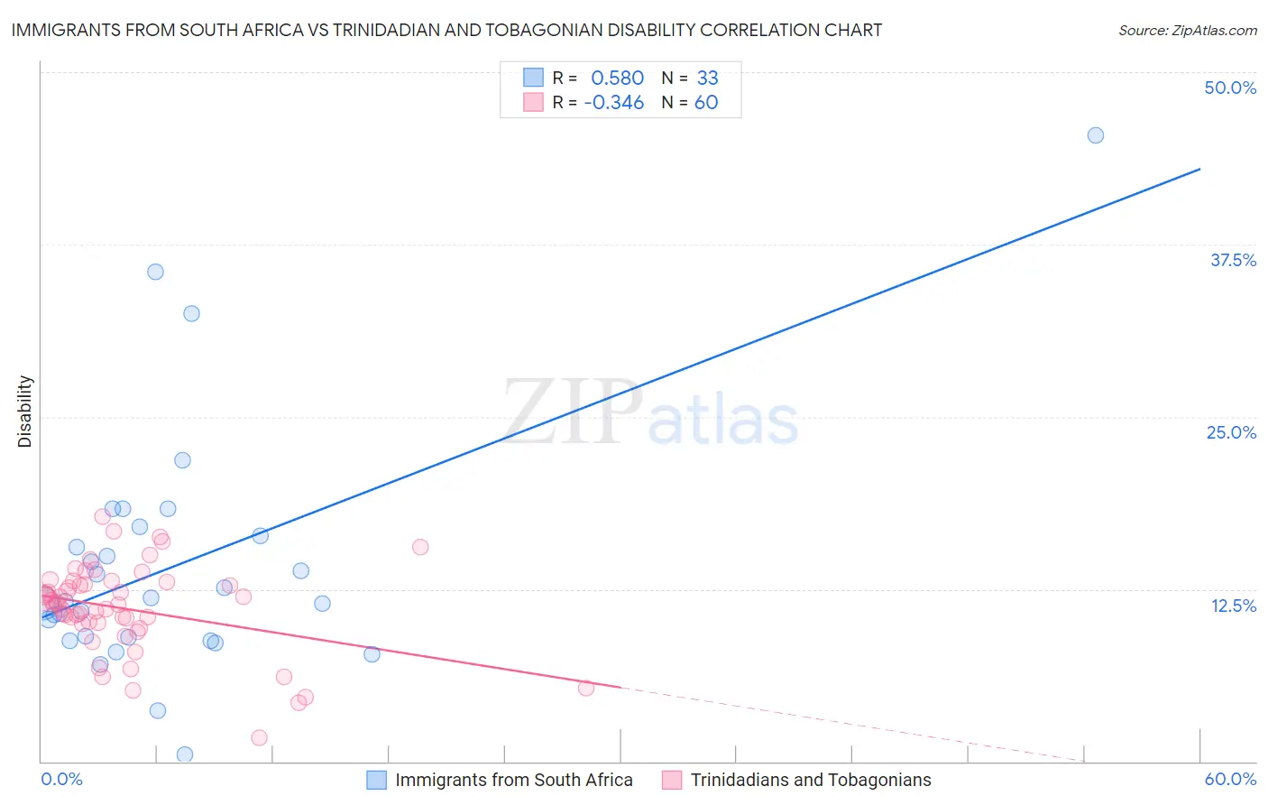 Immigrants from South Africa vs Trinidadian and Tobagonian Disability