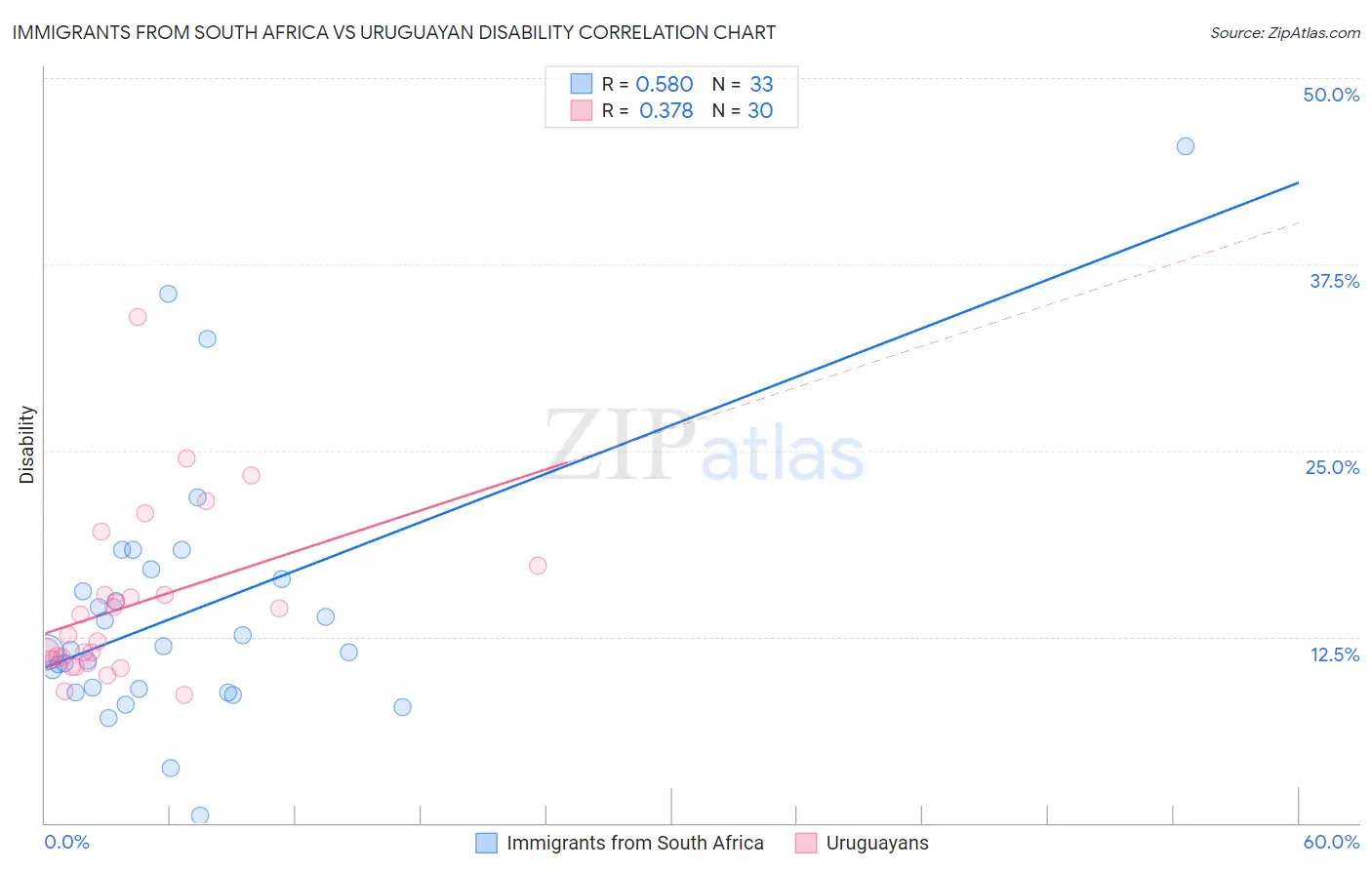 Immigrants from South Africa vs Uruguayan Disability