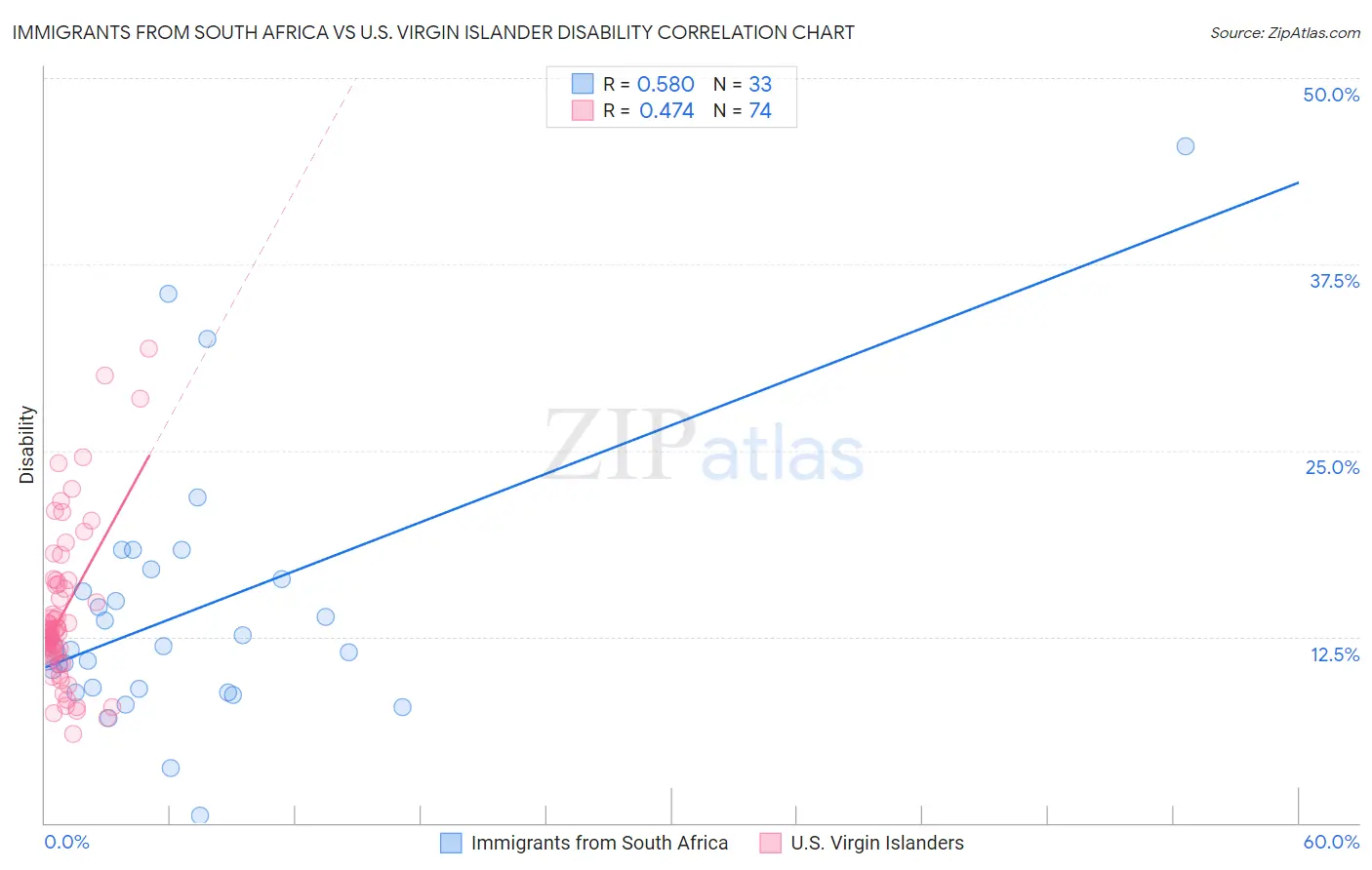 Immigrants from South Africa vs U.S. Virgin Islander Disability