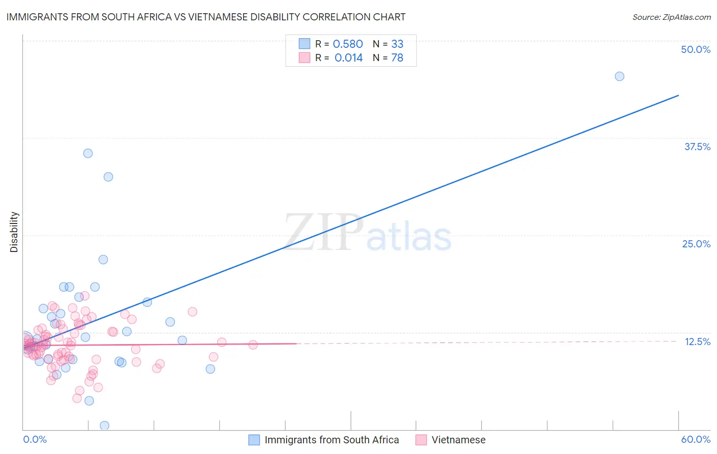 Immigrants from South Africa vs Vietnamese Disability