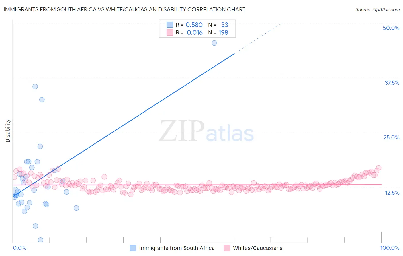 Immigrants from South Africa vs White/Caucasian Disability