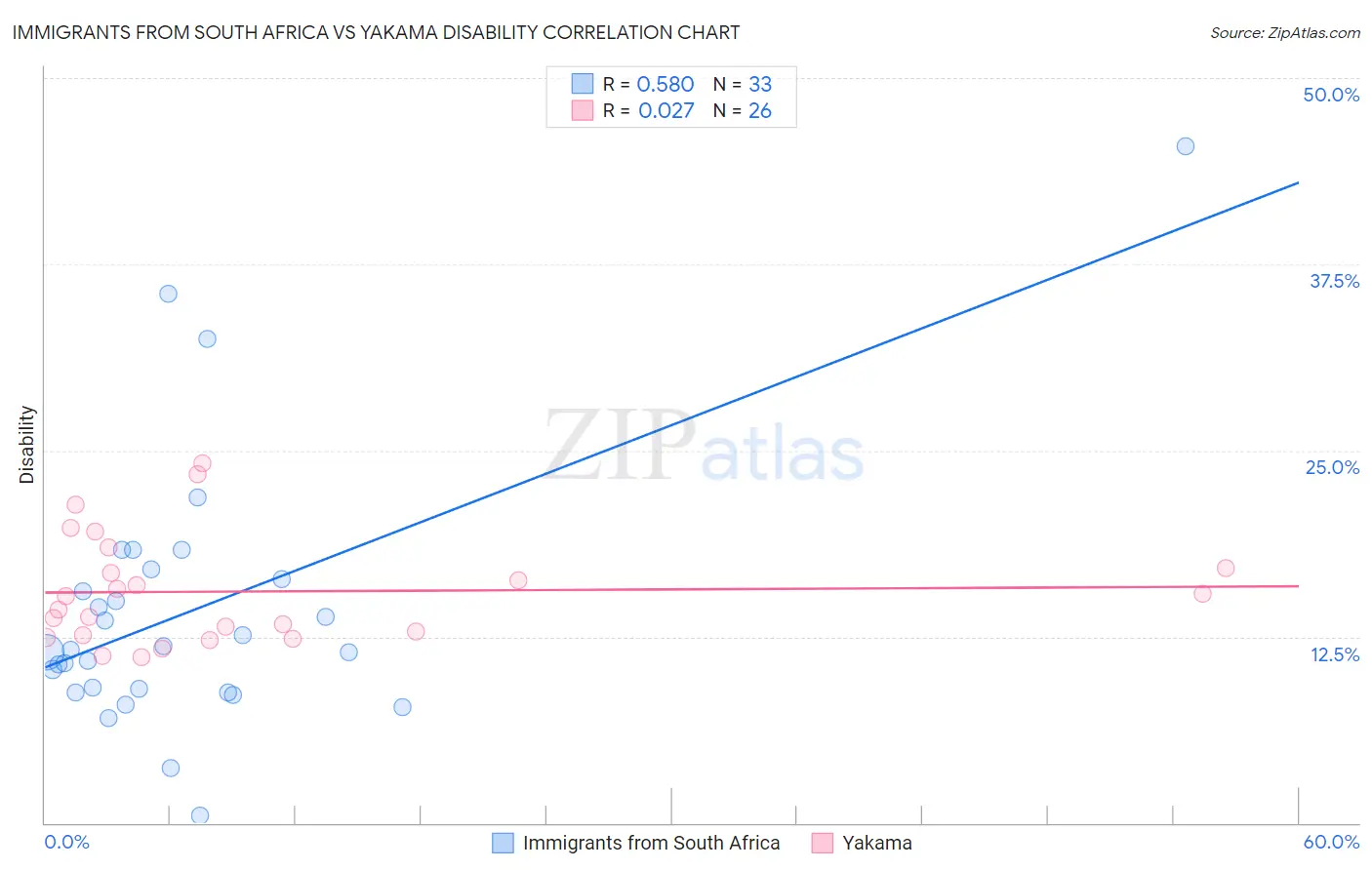 Immigrants from South Africa vs Yakama Disability