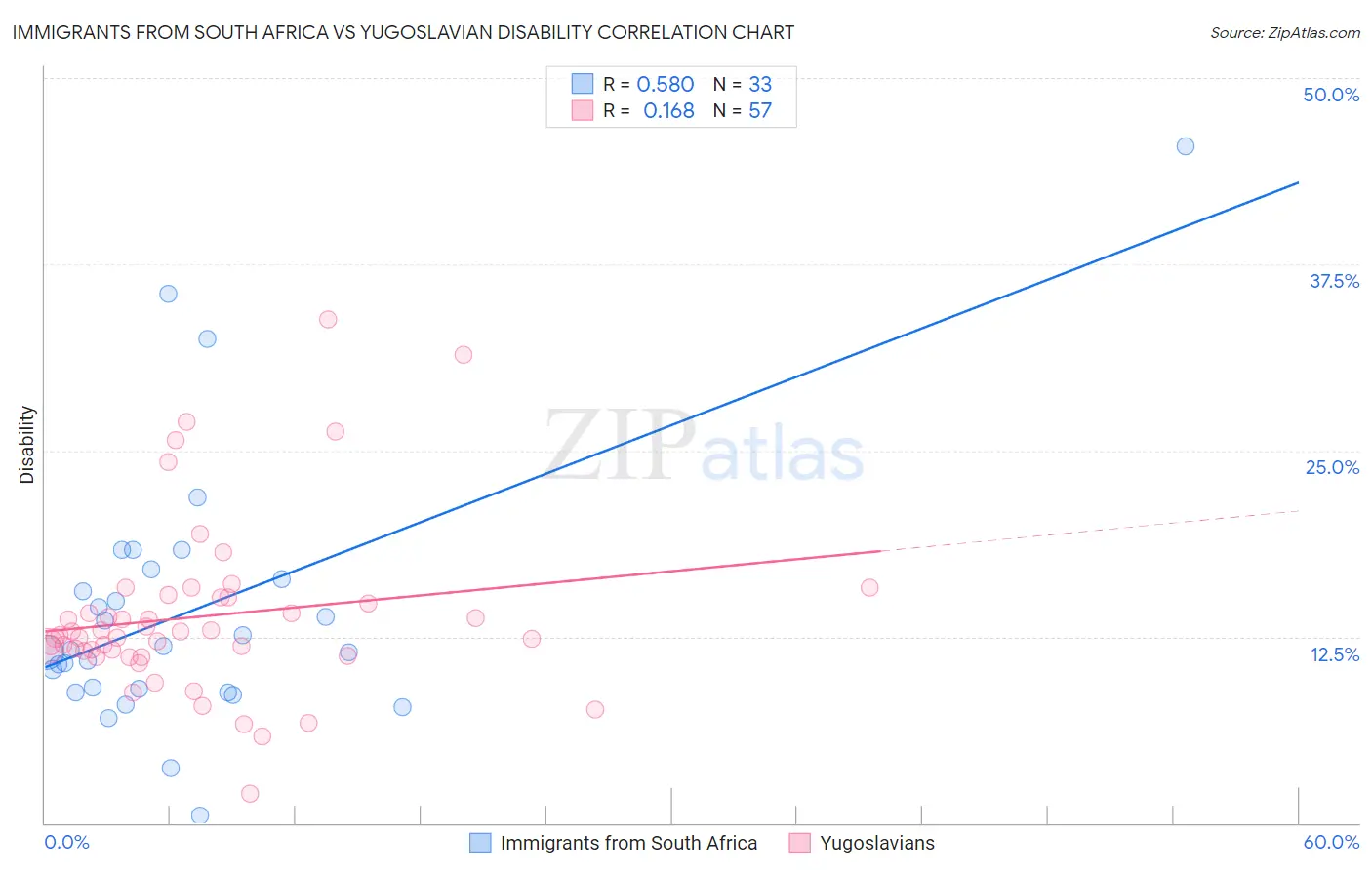 Immigrants from South Africa vs Yugoslavian Disability