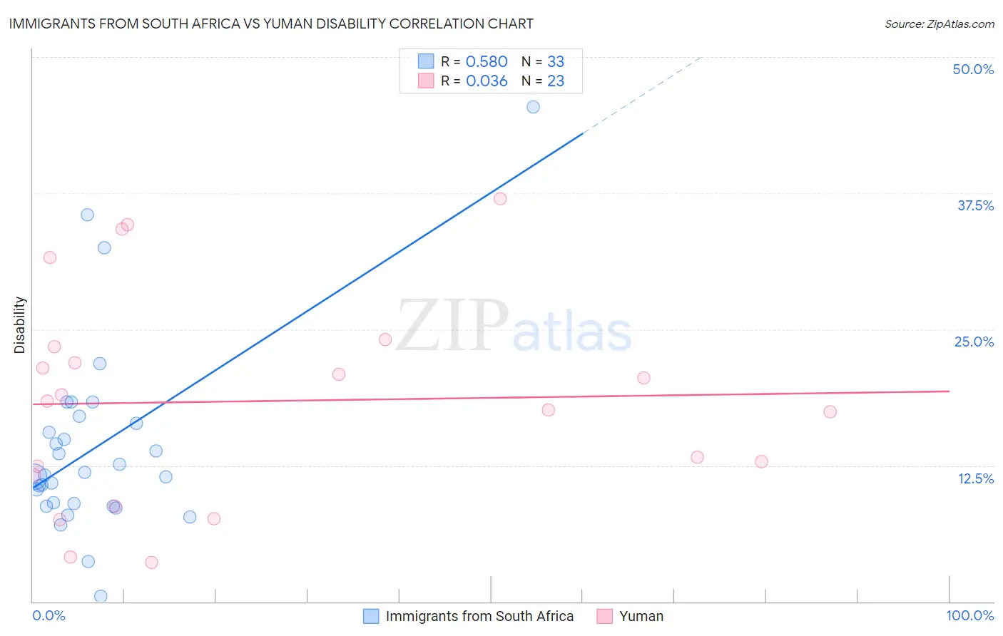 Immigrants from South Africa vs Yuman Disability