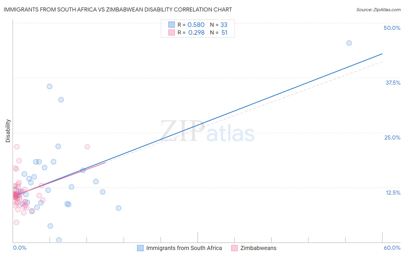 Immigrants from South Africa vs Zimbabwean Disability
