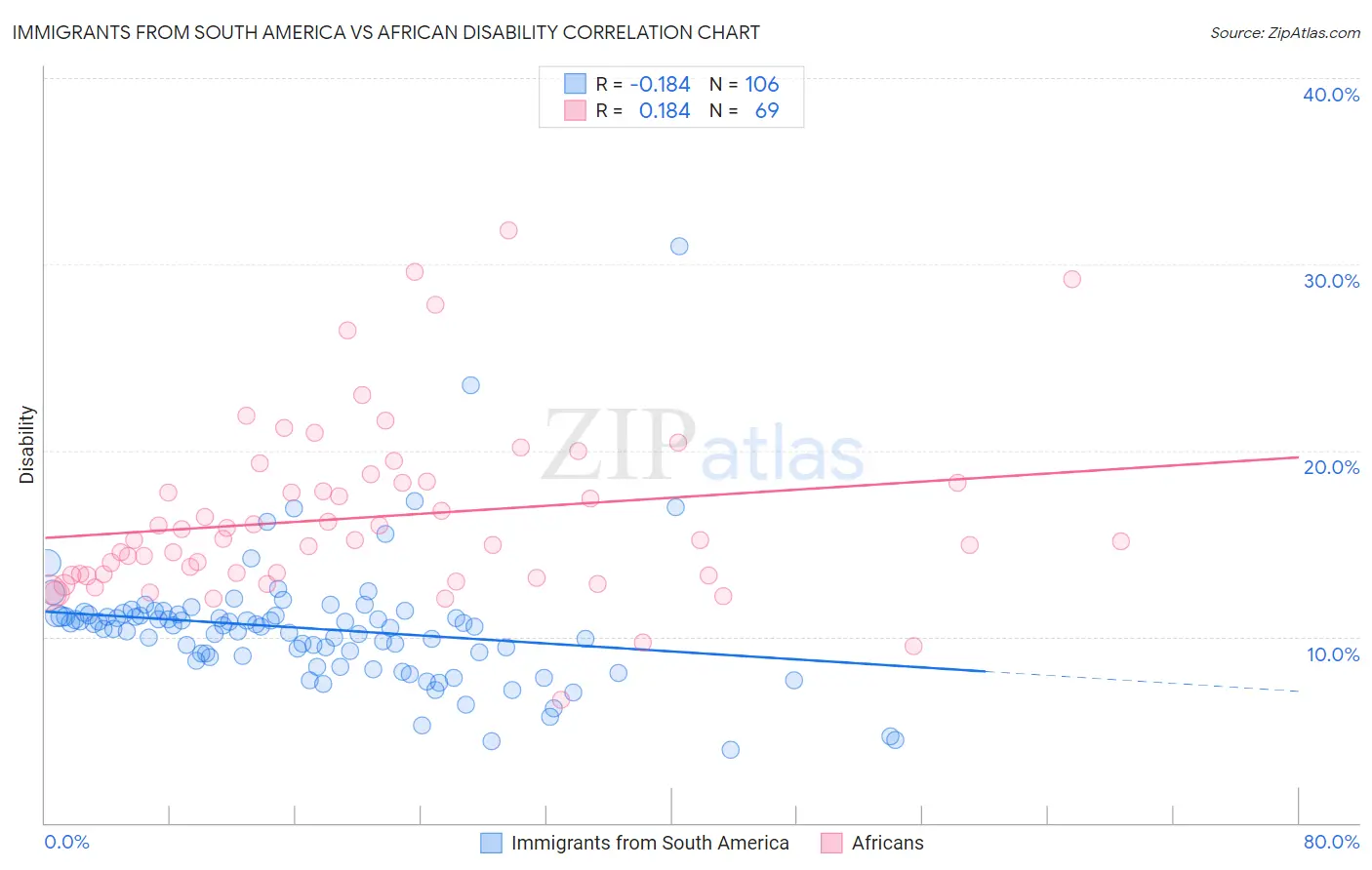 Immigrants from South America vs African Disability