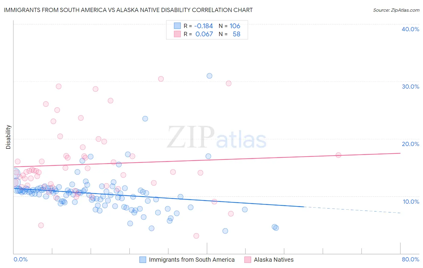 Immigrants from South America vs Alaska Native Disability