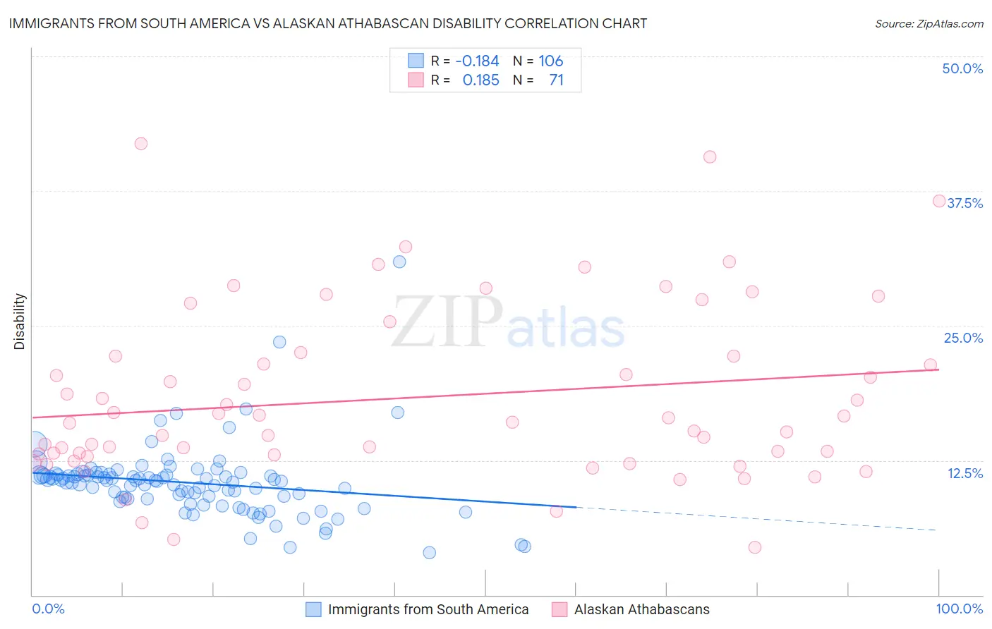 Immigrants from South America vs Alaskan Athabascan Disability