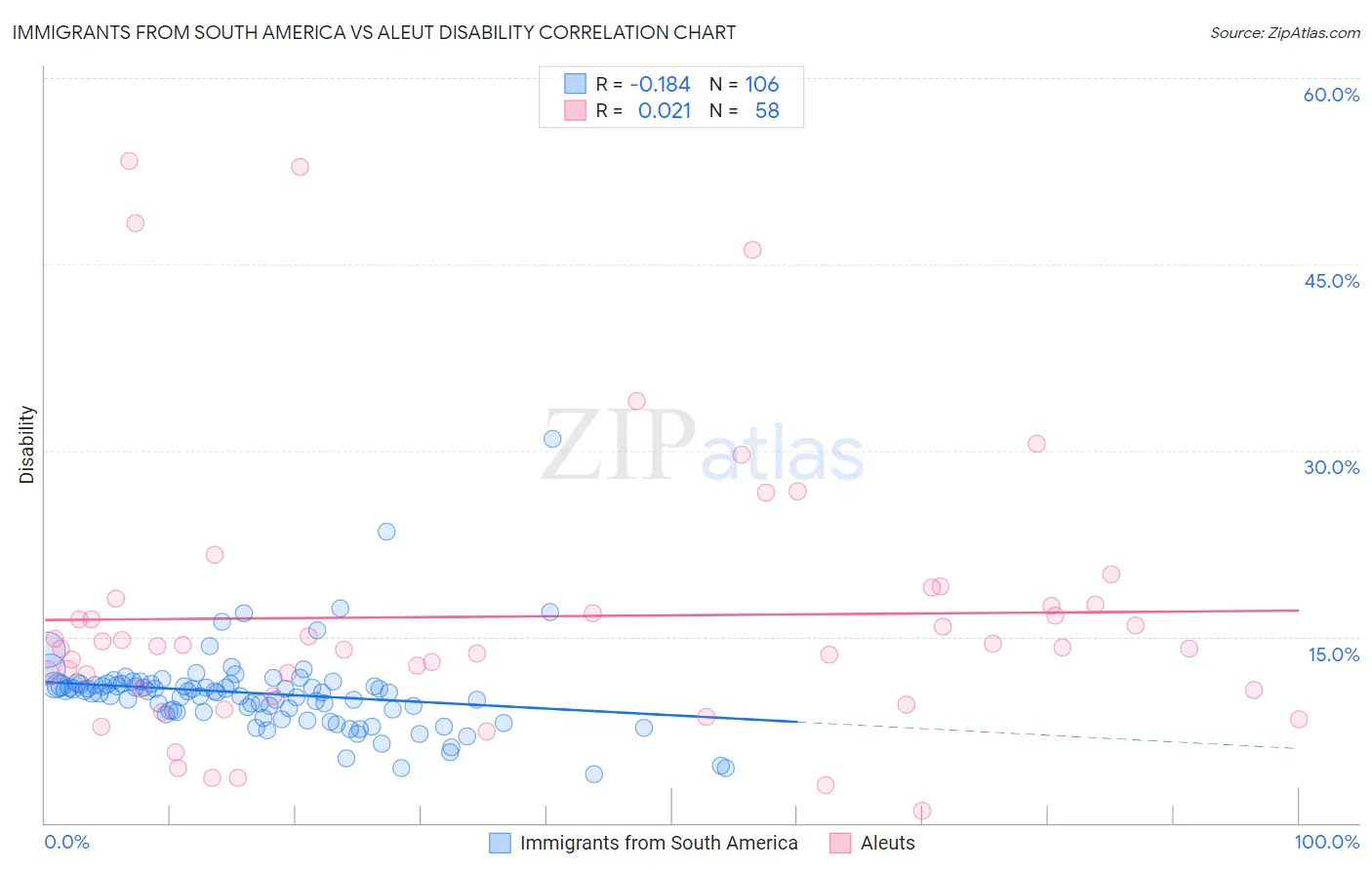 Immigrants from South America vs Aleut Disability