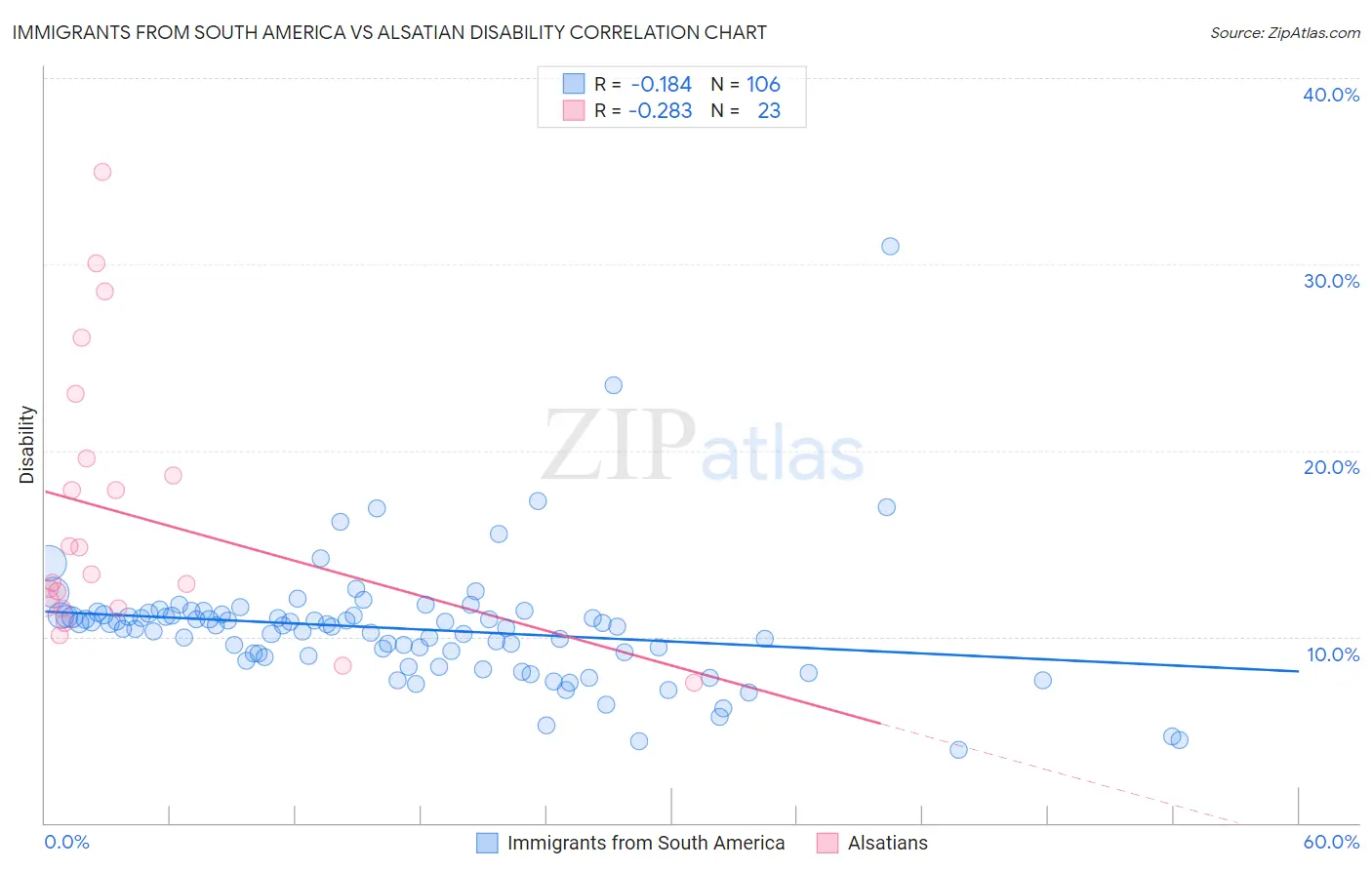 Immigrants from South America vs Alsatian Disability