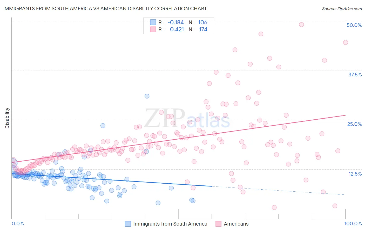 Immigrants from South America vs American Disability