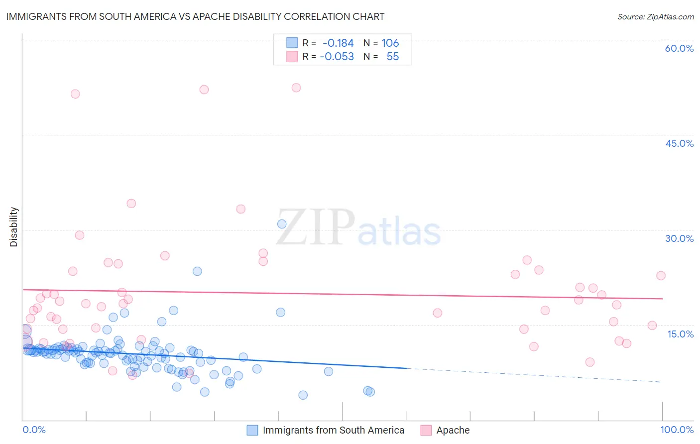 Immigrants from South America vs Apache Disability