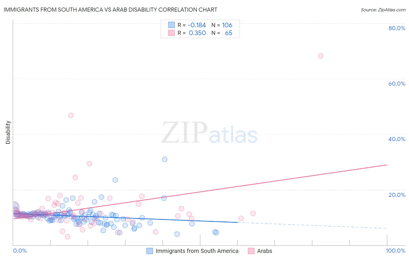 Immigrants from South America vs Arab Disability