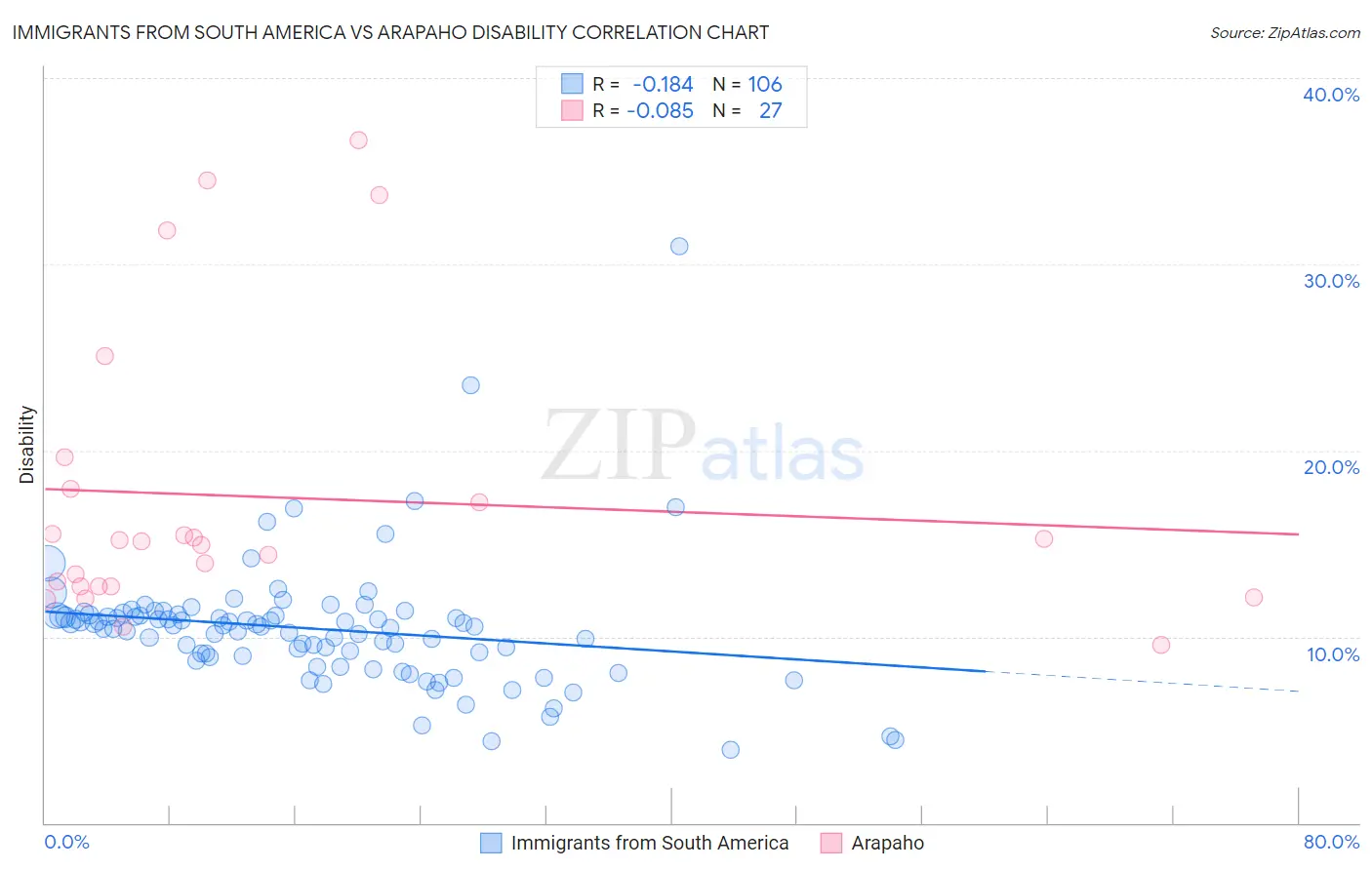 Immigrants from South America vs Arapaho Disability