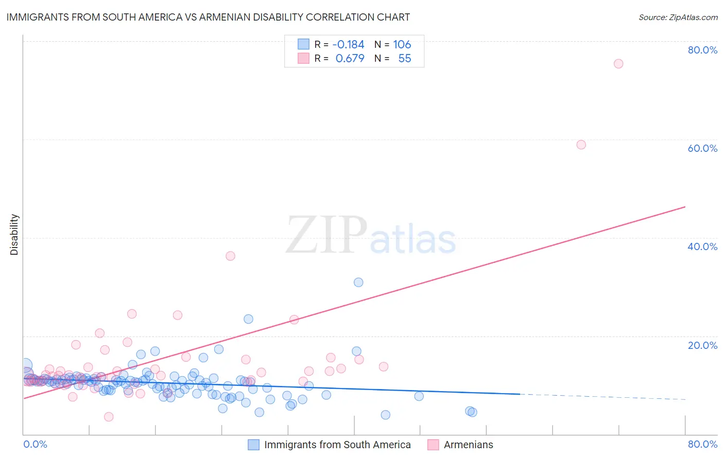 Immigrants from South America vs Armenian Disability