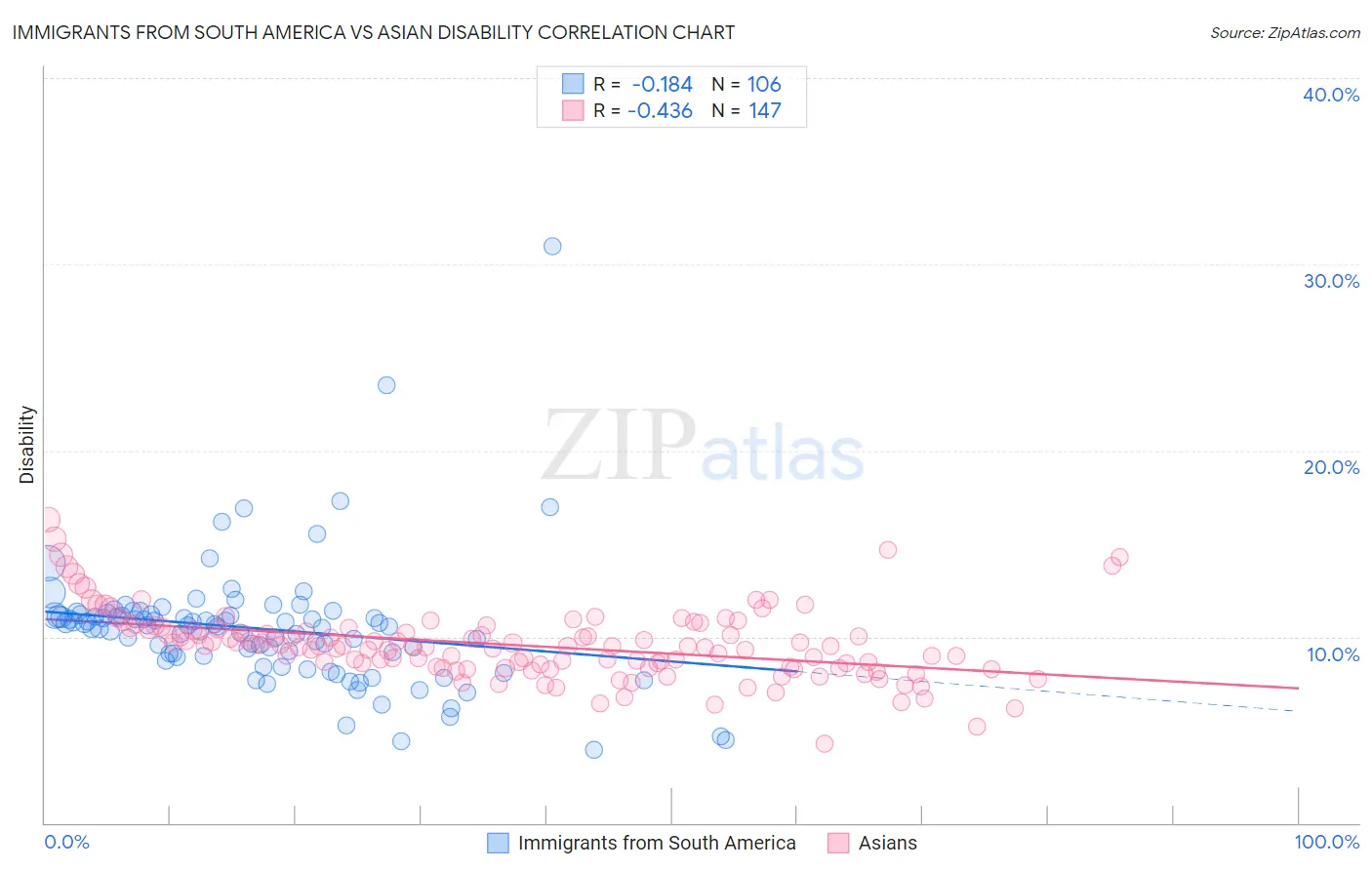 Immigrants from South America vs Asian Disability