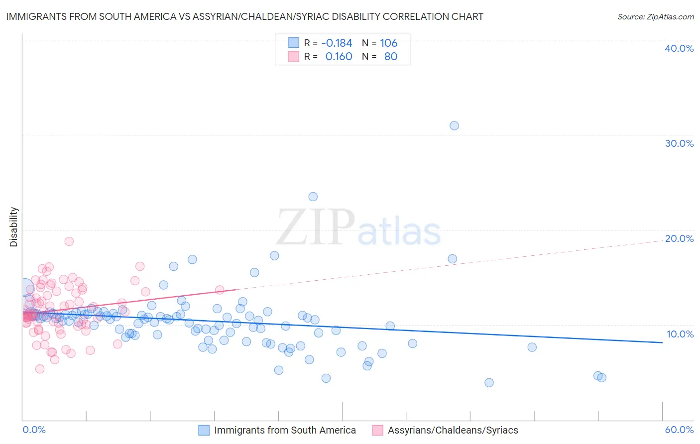 Immigrants from South America vs Assyrian/Chaldean/Syriac Disability