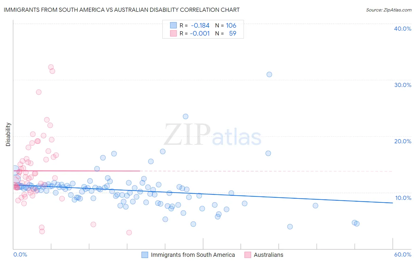 Immigrants from South America vs Australian Disability