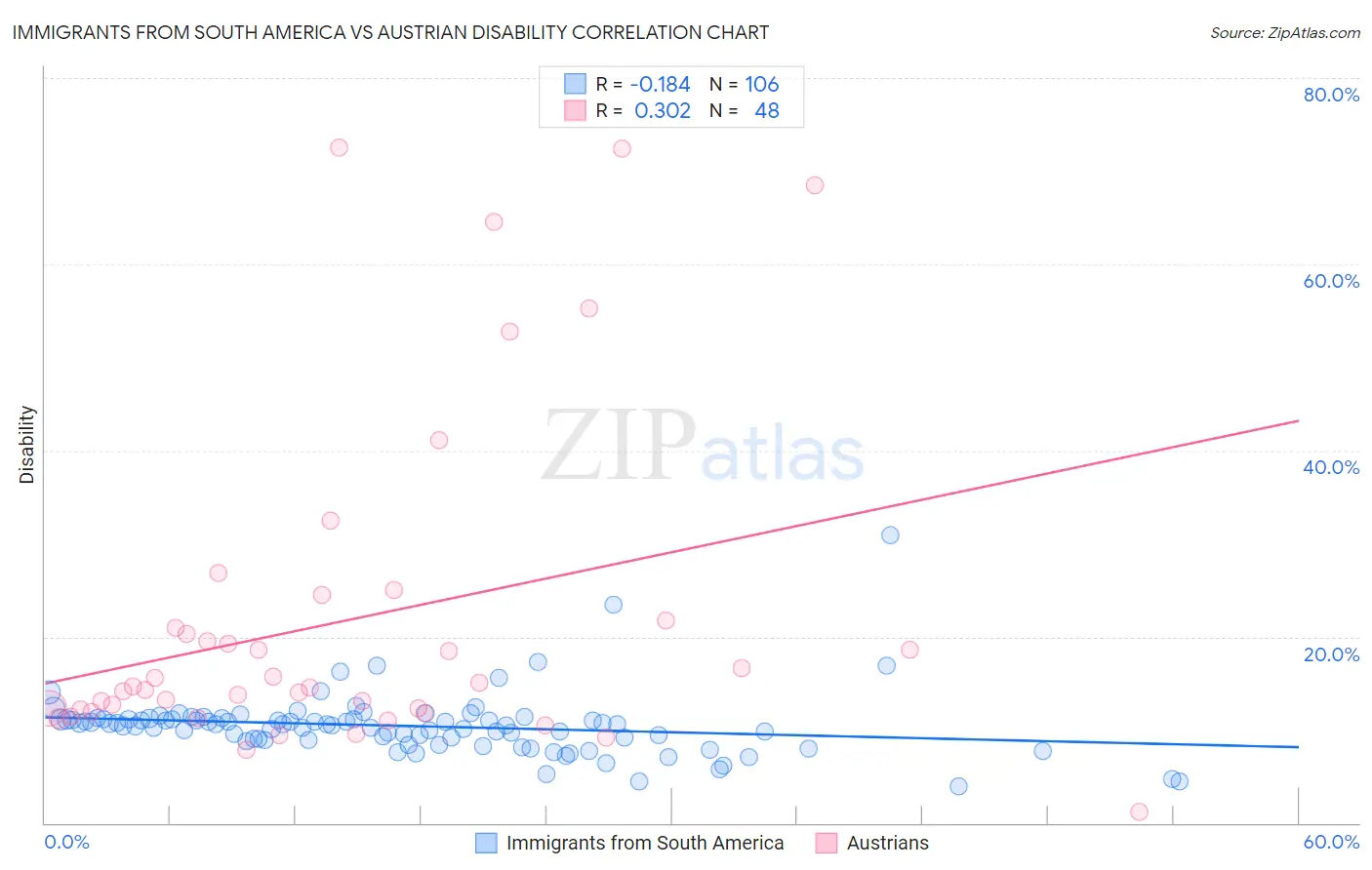 Immigrants from South America vs Austrian Disability